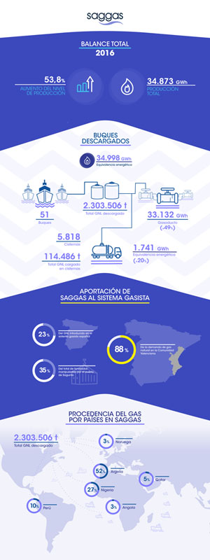 Saggas-Infografia_2016